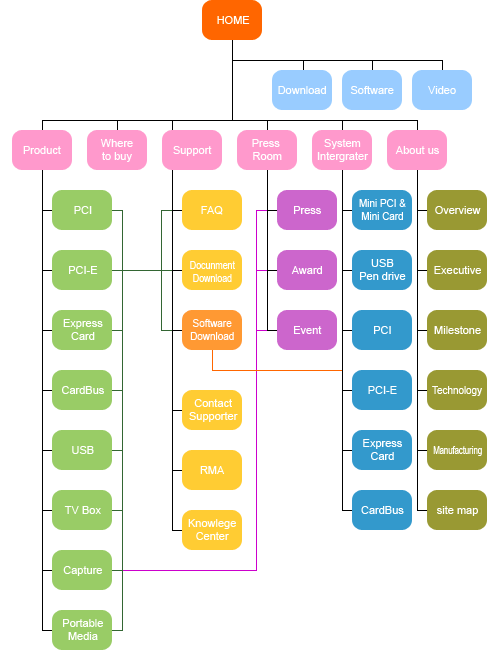 site map haritasi